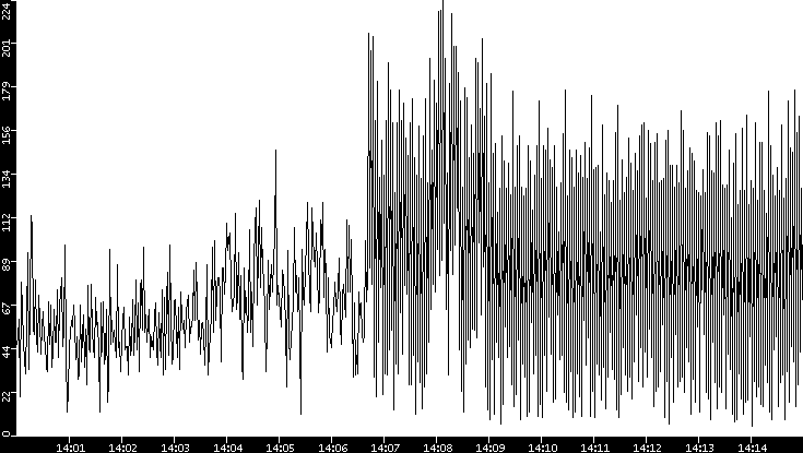 Throughput vs. Time