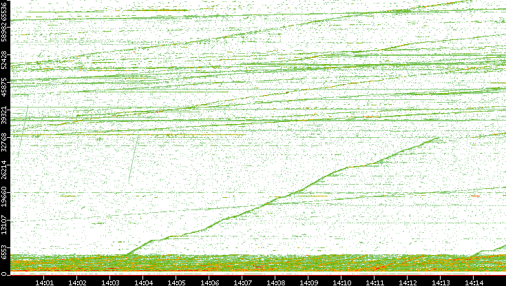 Dest. Port vs. Time