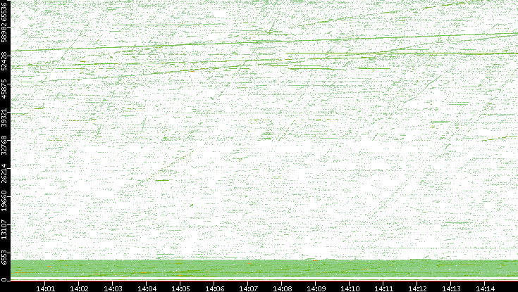 Src. Port vs. Time