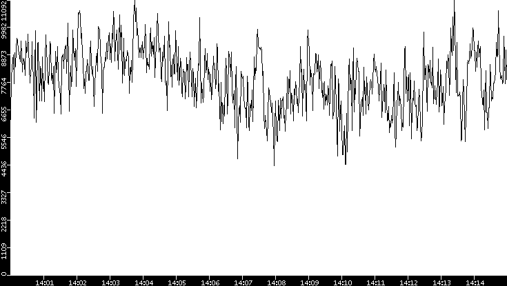 Throughput vs. Time