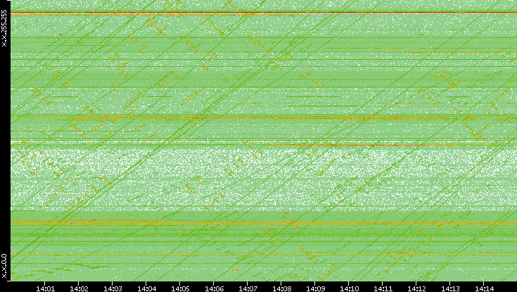 Dest. IP vs. Time
