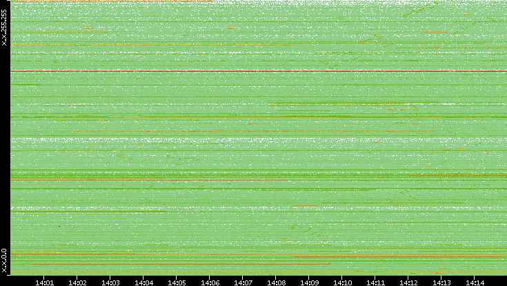Src. IP vs. Time