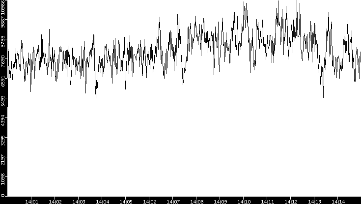 Throughput vs. Time