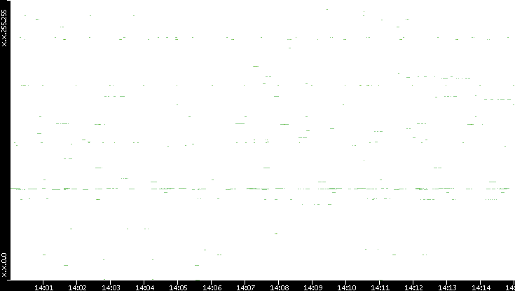 Dest. IP vs. Time