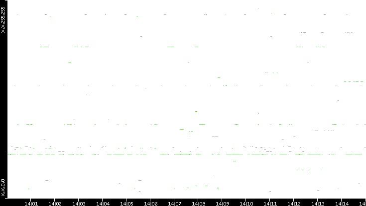 Src. IP vs. Time