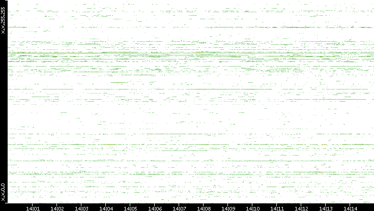 Dest. IP vs. Time