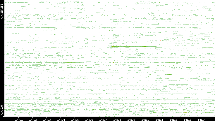 Src. IP vs. Time