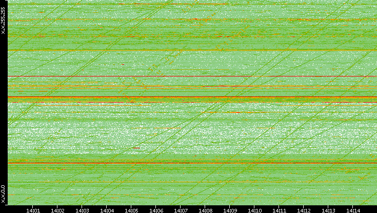 Dest. IP vs. Time