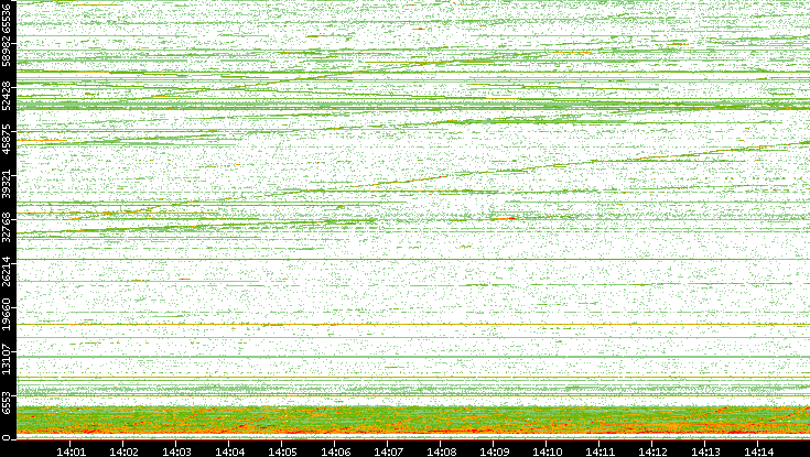 Dest. Port vs. Time