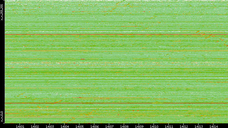 Src. IP vs. Time
