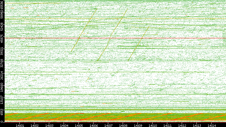 Src. Port vs. Time