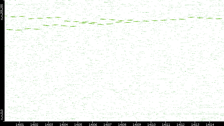 Dest. IP vs. Time