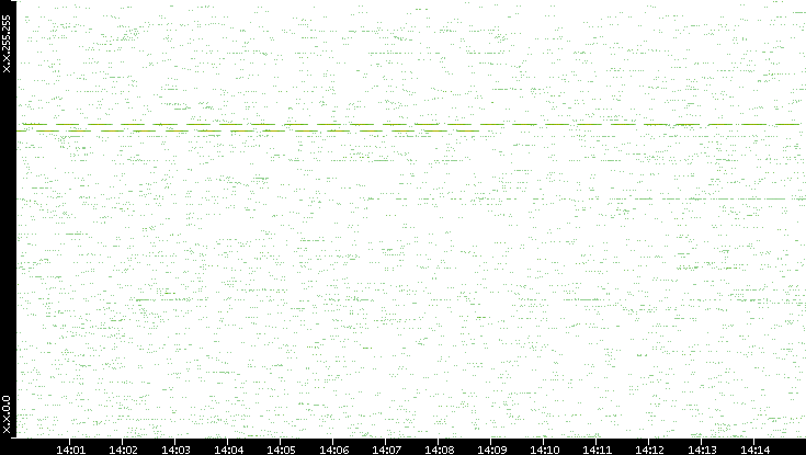 Src. IP vs. Time