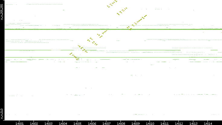 Dest. IP vs. Time