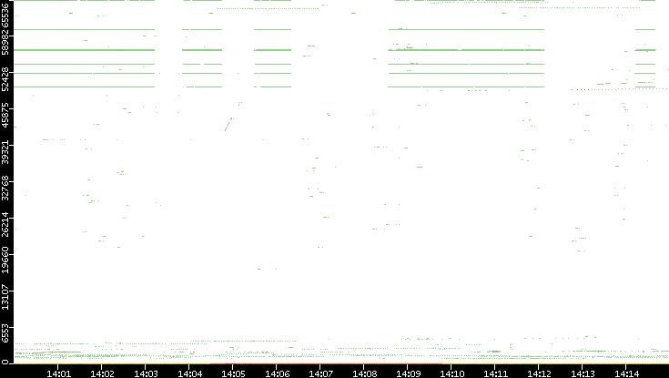 Dest. Port vs. Time
