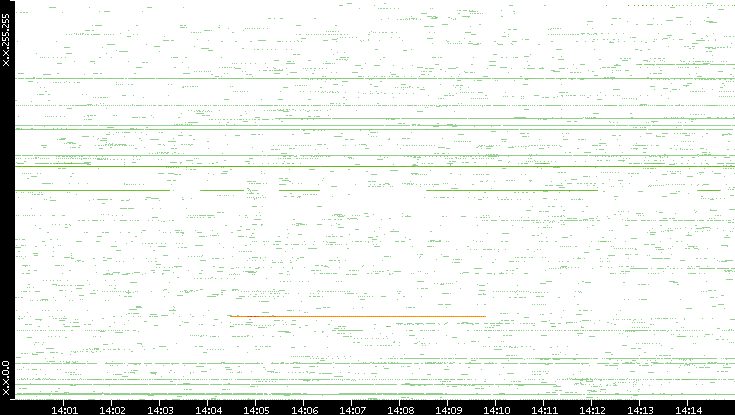 Src. IP vs. Time