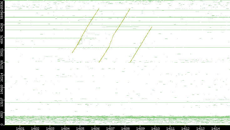 Src. Port vs. Time