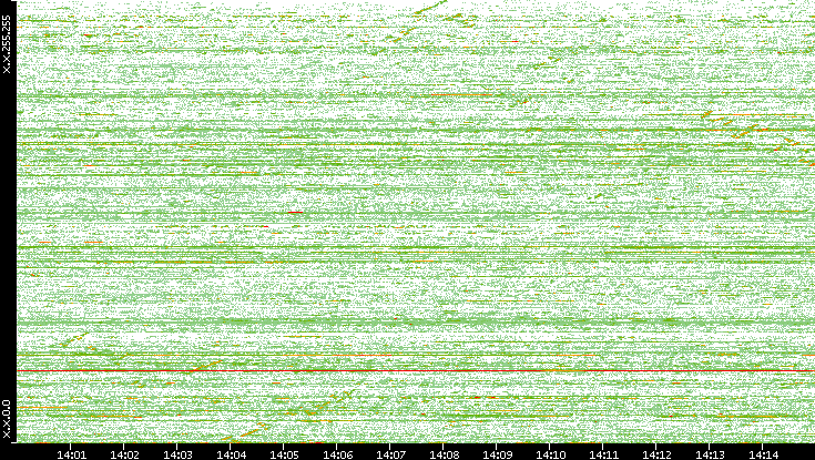 Src. IP vs. Time