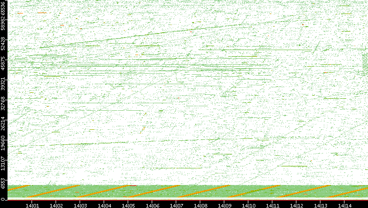 Src. Port vs. Time