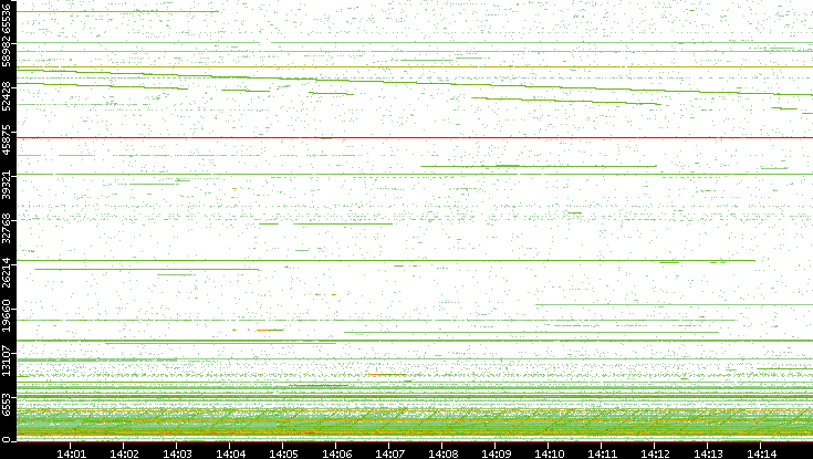 Src. Port vs. Time