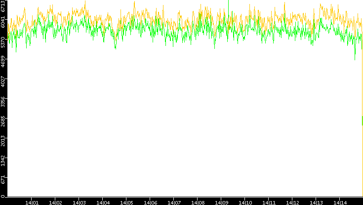 Entropy of Port vs. Time