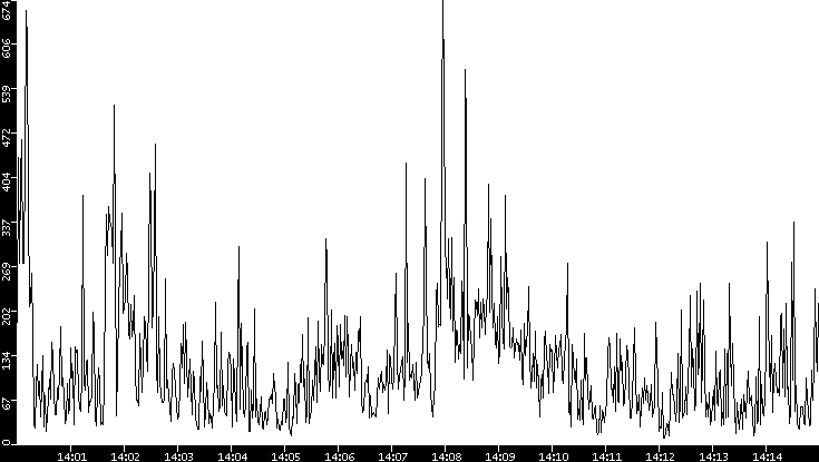 Throughput vs. Time