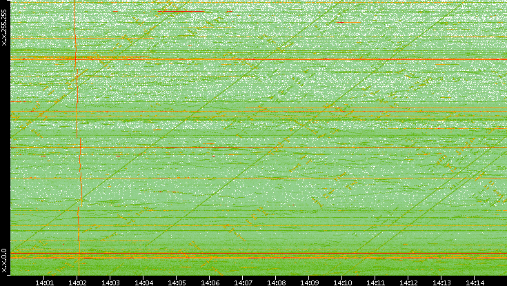 Dest. IP vs. Time