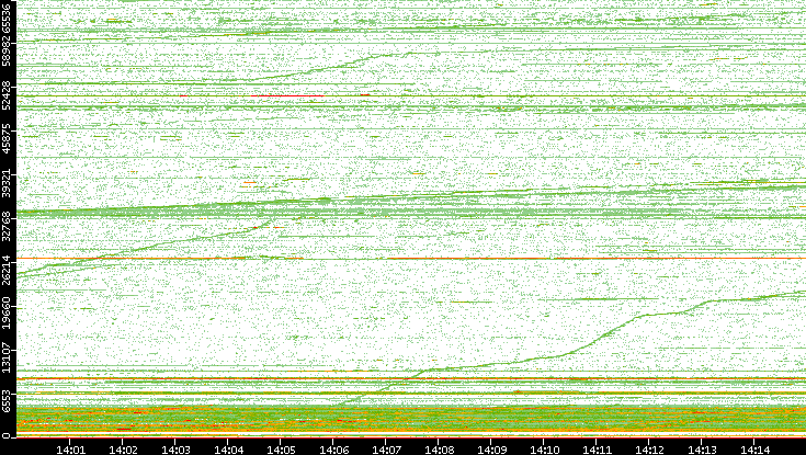 Dest. Port vs. Time