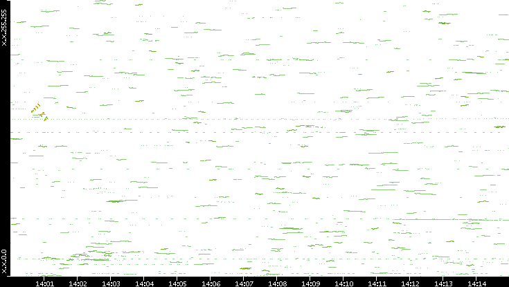 Dest. IP vs. Time