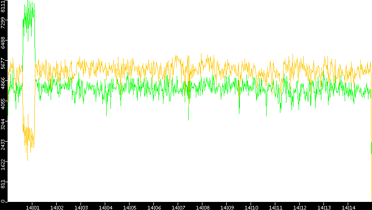 Entropy of Port vs. Time
