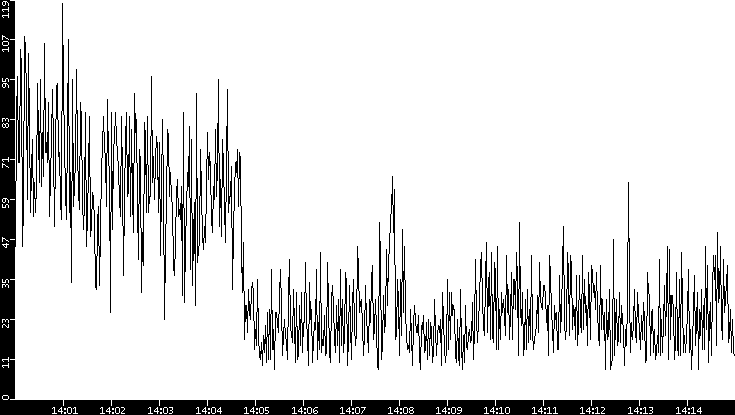 Throughput vs. Time