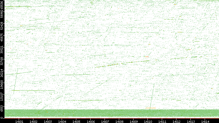 Src. Port vs. Time