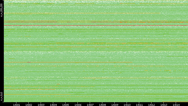 Src. IP vs. Time