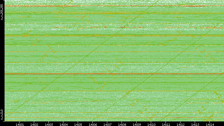 Dest. IP vs. Time