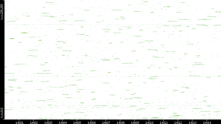 Dest. IP vs. Time