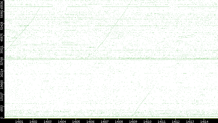 Src. Port vs. Time