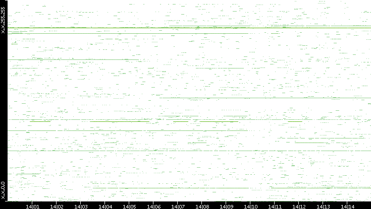Src. IP vs. Time