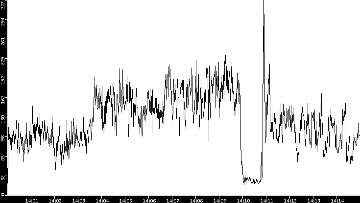 Throughput vs. Time