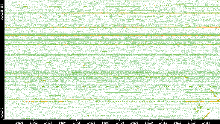 Dest. IP vs. Time