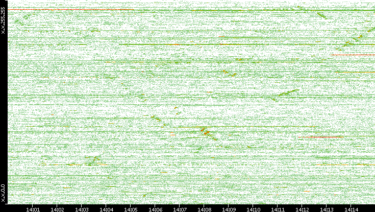 Src. IP vs. Time