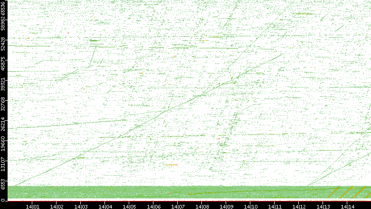 Src. Port vs. Time