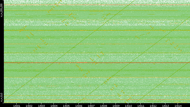 Dest. IP vs. Time