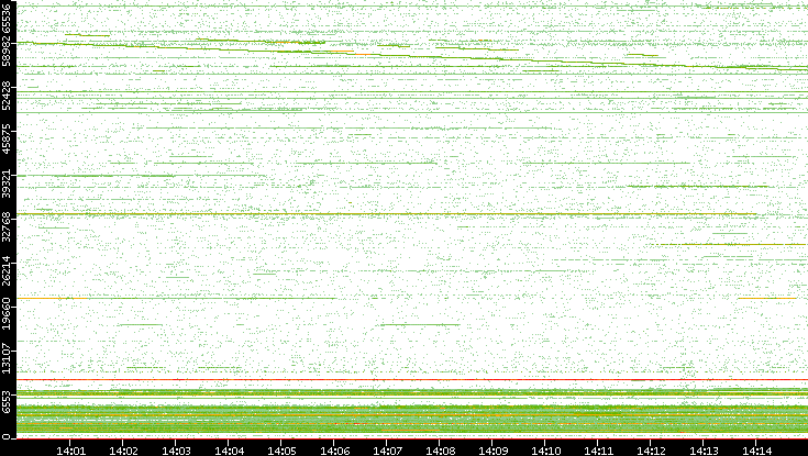 Dest. Port vs. Time