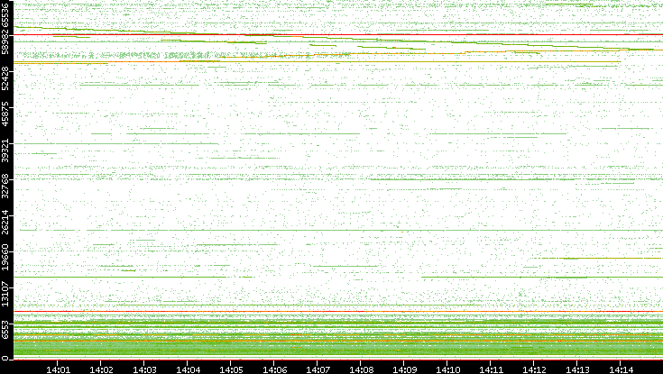 Src. Port vs. Time