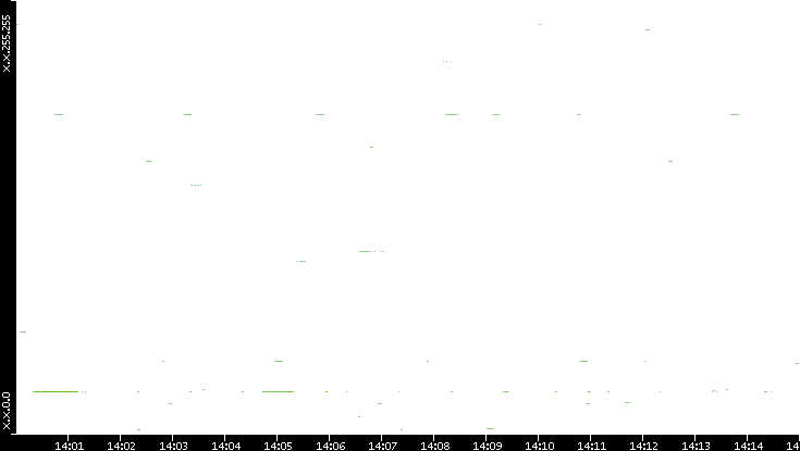 Src. IP vs. Time