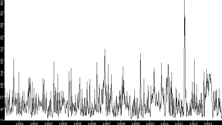 Throughput vs. Time