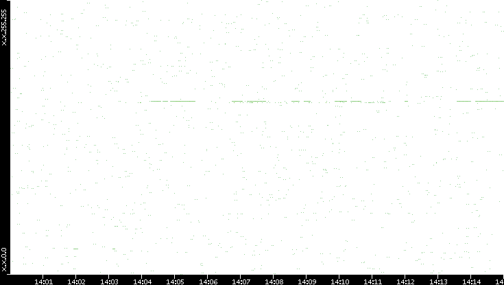 Dest. IP vs. Time