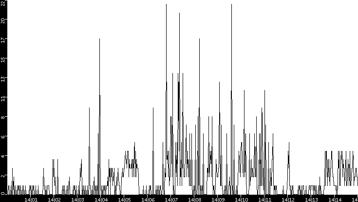 Throughput vs. Time