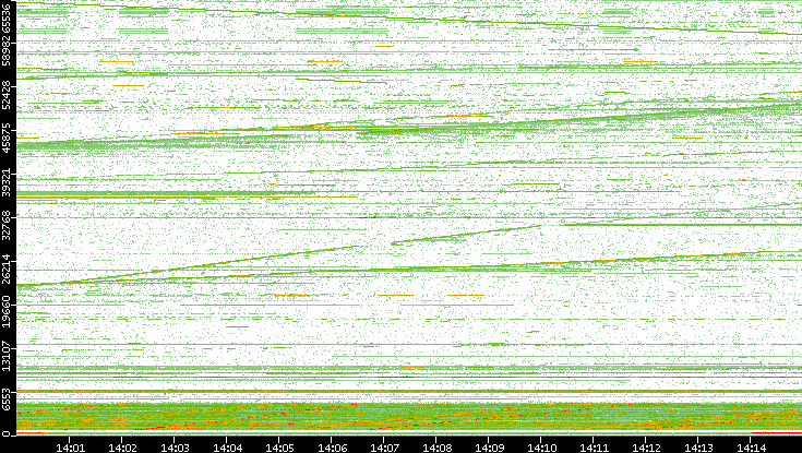 Dest. Port vs. Time