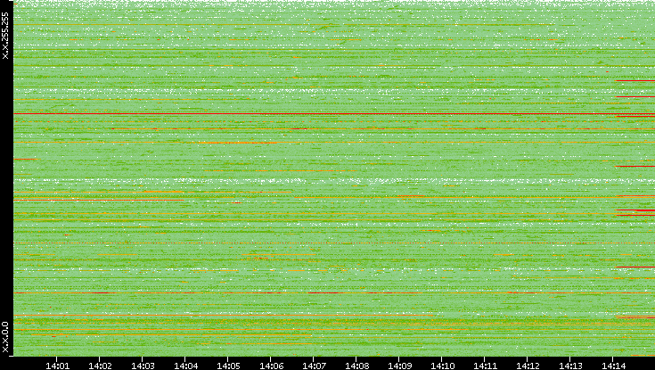 Src. IP vs. Time